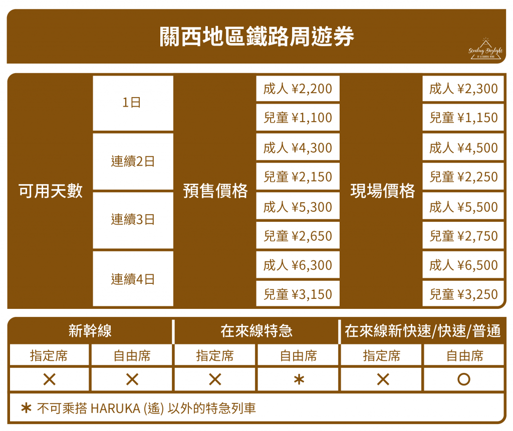 關西地區鐵路周遊券